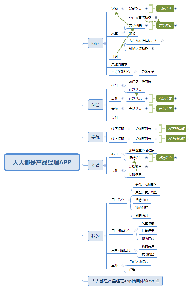 产品经理app功能结构图