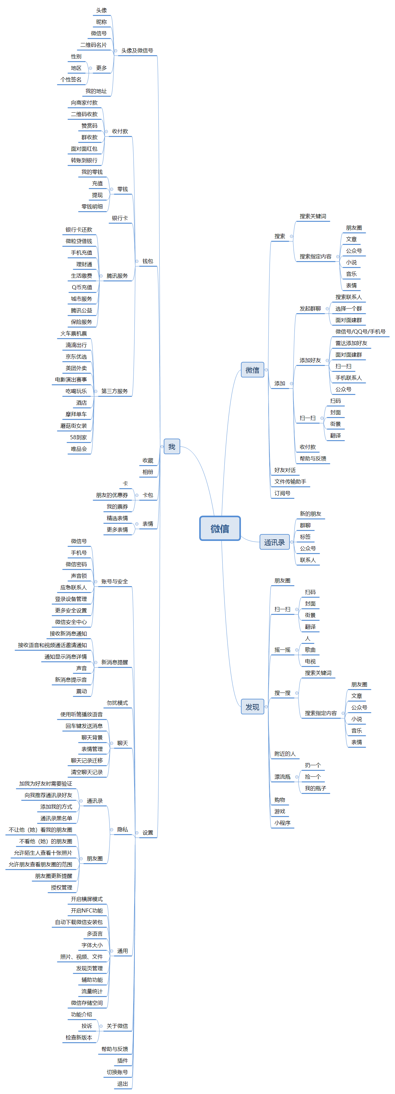 微信功能结构图